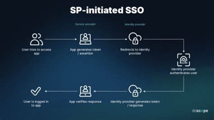 Which protocol is used for SSO?